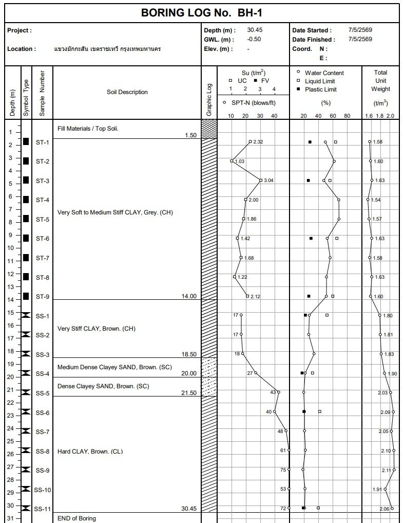 ตัวอย่าง Boring Log จริง หลุม BH-1 งานเจาะสำรวจดินในกรุงเทพฯ แสดงคอลัมน์ความลึก สัญลักษณ์ชั้นดิน ชนิดตัวอย่าง คำอธิบายดิน (Soil Description) ค่า Su จากการทดสอบ UC และ FV ค่า SPT-N ปริมาณน้ำในดิน LL PL และ Total Unit Weight ตั้งแต่ชั้นดินเหนียวอ่อนถึงชั้น Hard Clay ที่ความลึก 30 เมตร