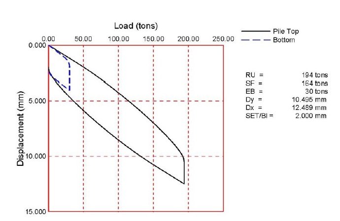 กราฟจำลอง Load-Settlement จากผล CAPWAP แสดงความสัมพันธ์น้ำหนักกดกับการทรุดตัวของหัวเข็มและปลายเข็ม กำลังรับน้ำหนักรวม 194 ตัน