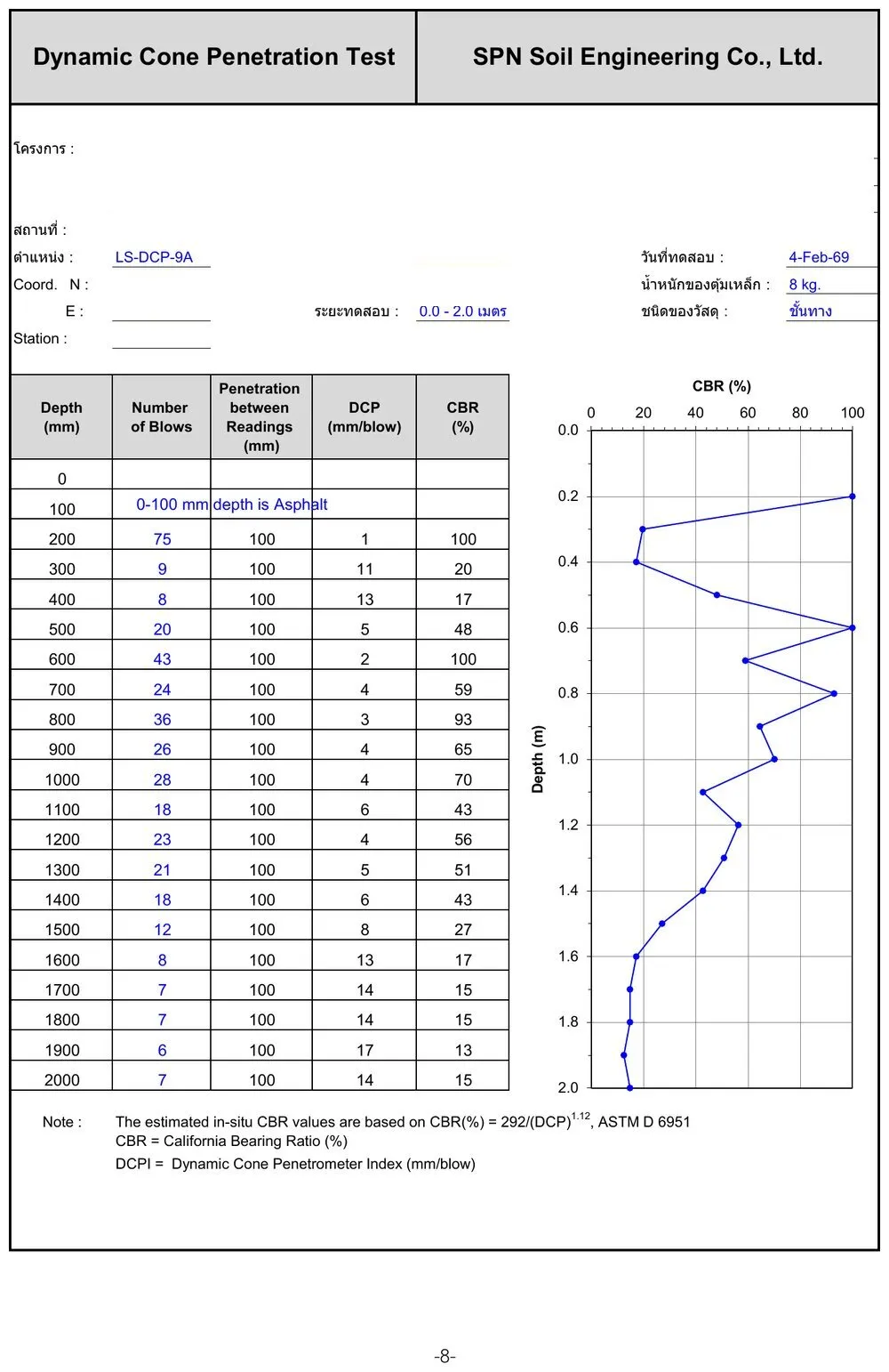 ตัวอย่างรายงานผลทดสอบ Dynamic Cone Penetration Test (DCP) พร้อมตารางค่า DCP Index และกราฟ CBR เทียบความลึก