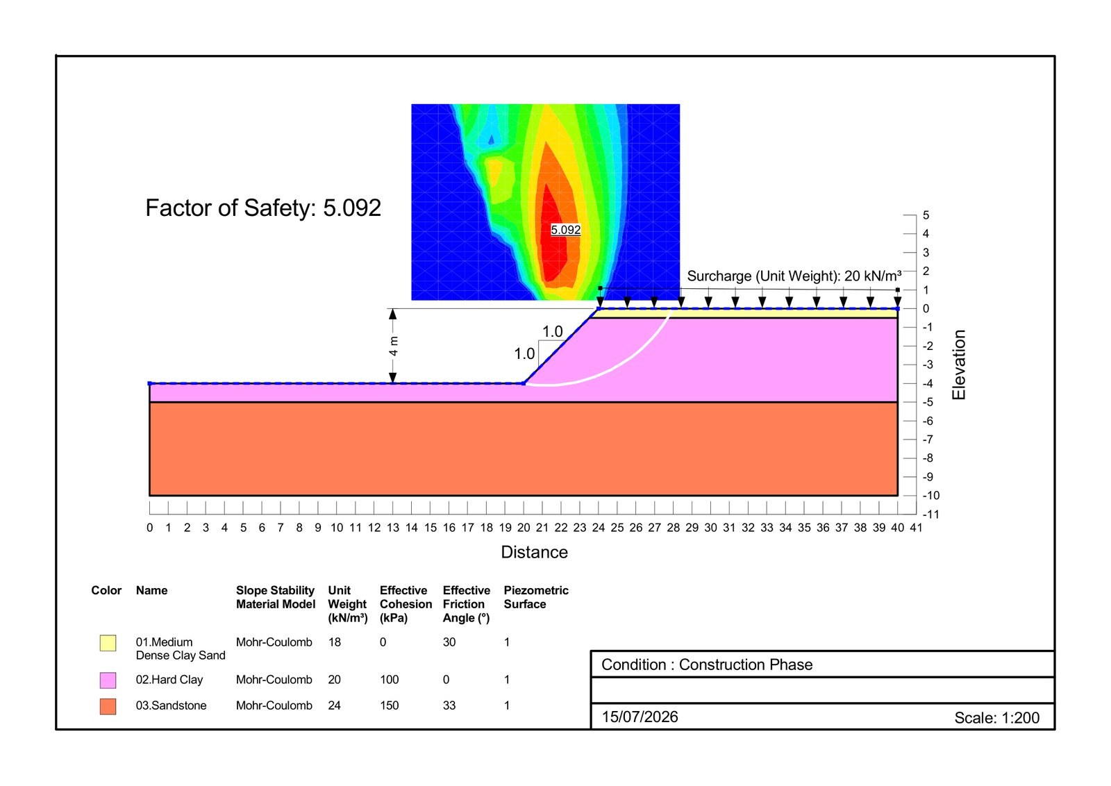 ผลวิเคราะห์เสถียรภาพลาดขุด Cut Slope 1:1 ลึก 4 เมตร ได้ค่า Factor of Safety 5.092