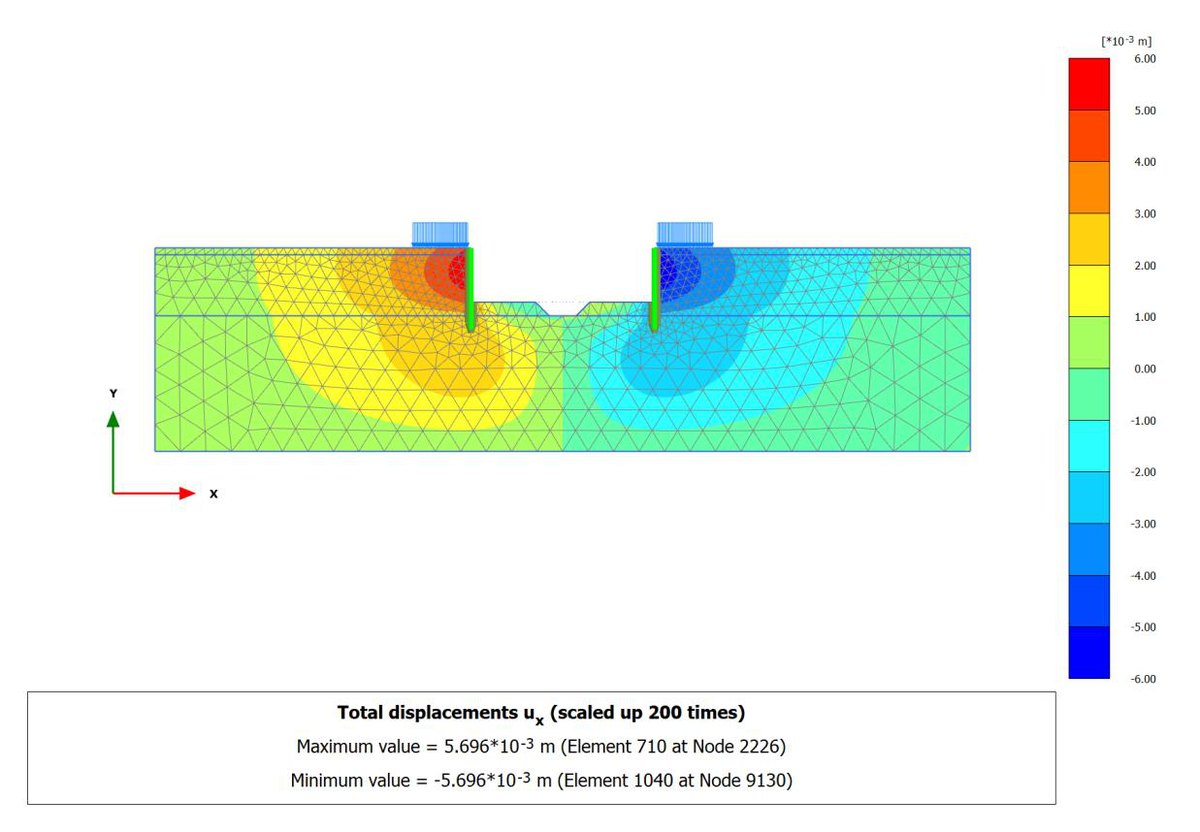 ผลวิเคราะห์ FEM การเคลื่อนตัวแนวราบ ux ขั้นตอนเปิดบ่อรับน้ำ Open Sump Pit ที่ระดับขุดลึก 4 เมตร