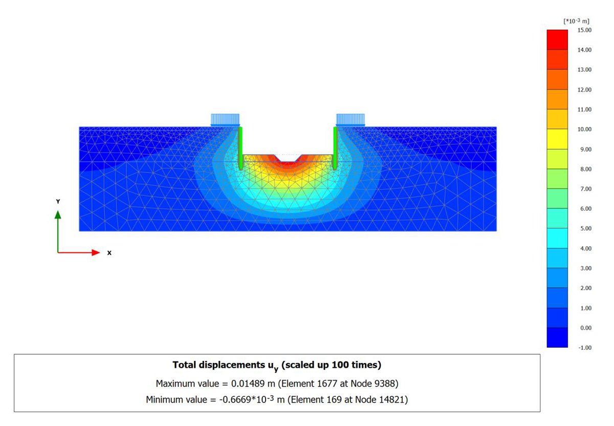 ผลวิเคราะห์ FEM การเคลื่อนตัวแนวดิ่ง uy ขั้นตอนเปิดบ่อรับน้ำ Open Sump Pit ที่ระดับขุดลึก 4 เมตร
