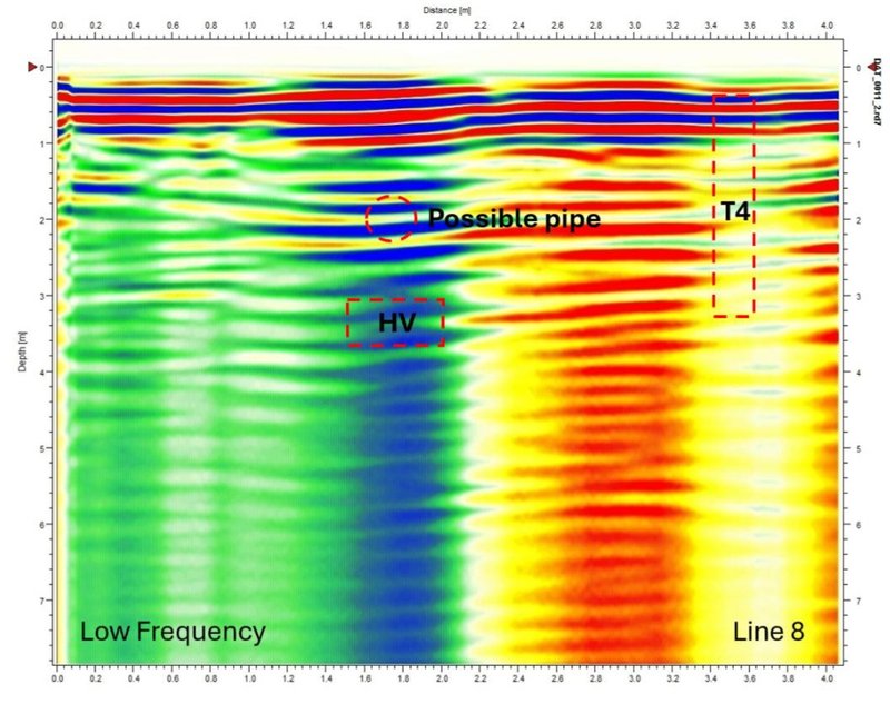 ภาพผลการประมวลสัญญาณ GPR แบบสี แสดงตำแหน่งที่คาดว่าเป็นแนวท่อฝังใต้ผิว