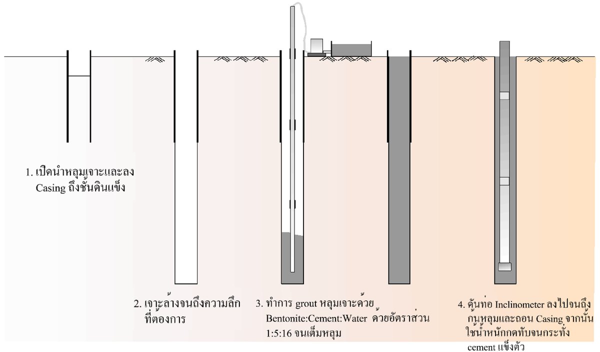 แผนภาพ 4 ขั้นตอนการติดตั้ง Inclinometer ในหลุมเจาะ: เปิดนำหลุมและลง Casing ถึงชั้นดินแข็ง เจาะล้างจนถึงความลึกที่ต้องการ grout ด้วย Bentonite:Cement:Water 1:5:16 และดันท่อ Inclinometer ลงจนถึงก้นหลุมแล้วถอน Casing