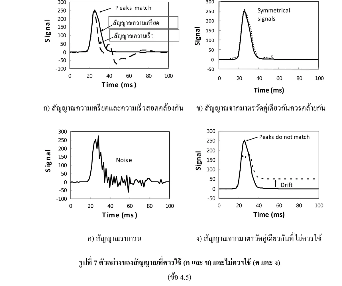 ตัวอย่างสัญญาณ PDA ที่ควรใช้และไม่ควรใช้ตาม มยผ.1252-51 — สัญญาณความเครียดและความเร็วสอดคล้องกัน สัญญาณสมมาตร เทียบกับสัญญาณรบกวน (Noise) และสัญญาณ Drift