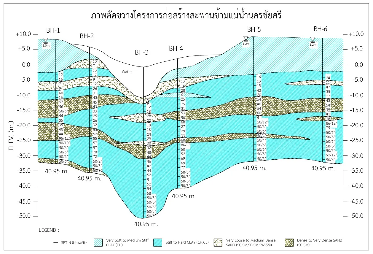ระดับน้ำใต้ดินมีผลกับฐานรากอย่างไร? 4 ผลกระทบ