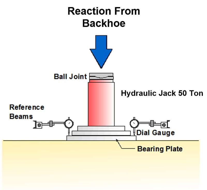 แผนภาพส่วนประกอบการทดสอบ Plate Bearing Test — แม่แรงไฮดรอลิก 50 ตัน, Ball Joint, แผ่นเหล็กกดดิน (Bearing Plate), คานอ้างอิง (Reference Beam) และมาตรวัดการทรุดตัว (Dial Gauge)