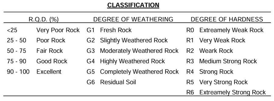 ตารางเกณฑ์จำแนกคุณภาพหินจากค่า RQD ระดับการผุ (Weathering) และความแข็ง (Hardness) ที่ใช้บันทึกใน Coring Log ของงานเจาะสำรวจ