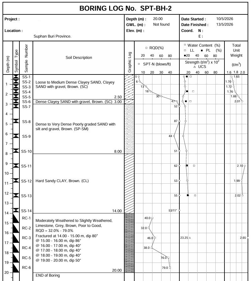 Boring Log หลุมเจาะ SPT-BH-2 โครงการในจังหวัดสุพรรณบุรี แสดงชั้นดิน 0–14 เมตร และชั้นหินปูนตั้งแต่ 14 เมตรลงไปที่เปลี่ยนเป็นการเจาะเก็บแท่งหิน
