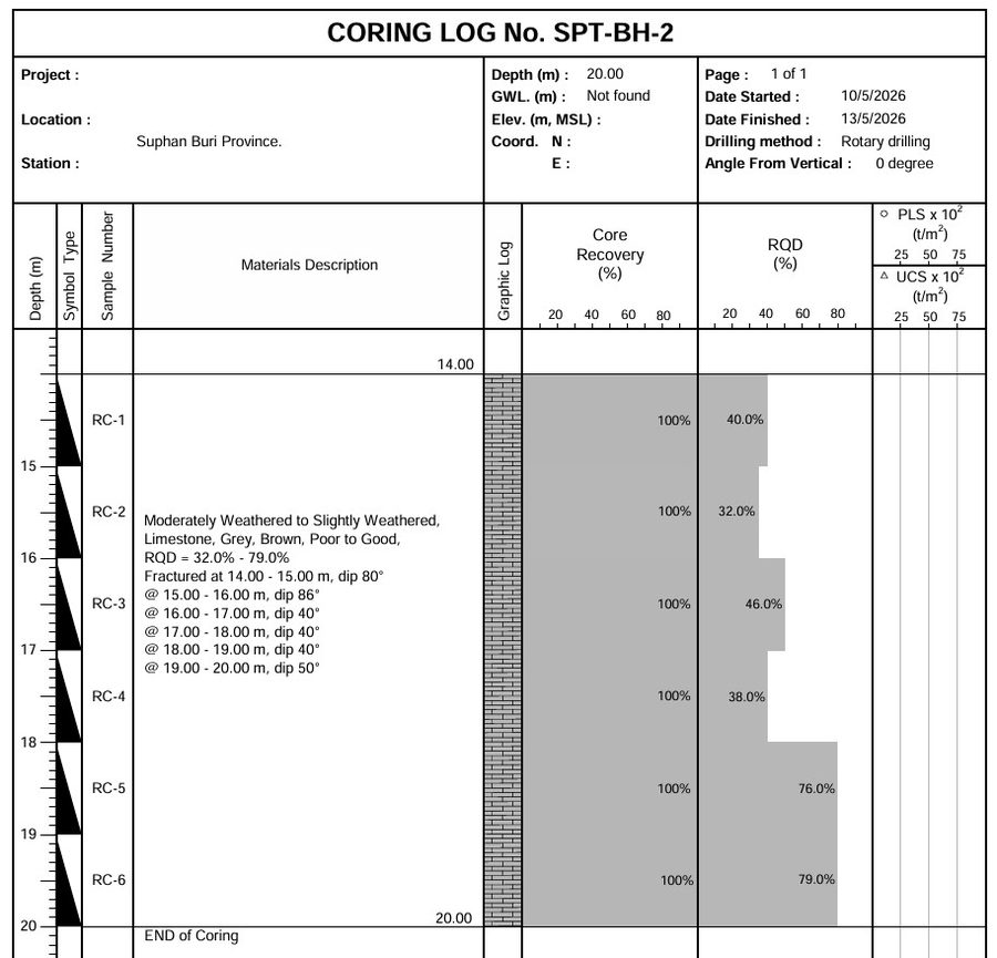 Coring Log บันทึกผลการเจาะเก็บตัวอย่างหินปูนที่ความลึก 14–20 เมตร แสดงค่า Core Recovery 100 เปอร์เซ็นต์ และ RQD ระหว่าง 32 ถึง 79 เปอร์เซ็นต์ โครงการในจังหวัดสุพรรณบุรี
