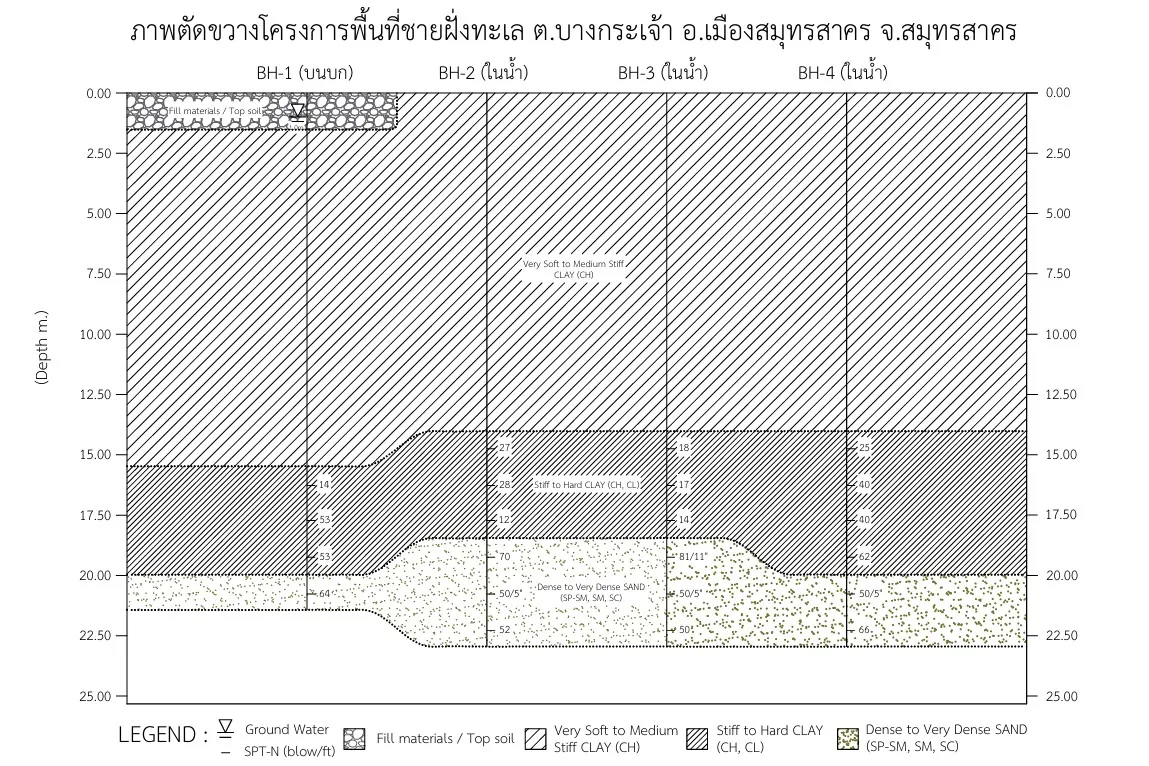 Field Vane Shear Test ทดสอบกำลังดินเหนียวอ่อนในสนาม