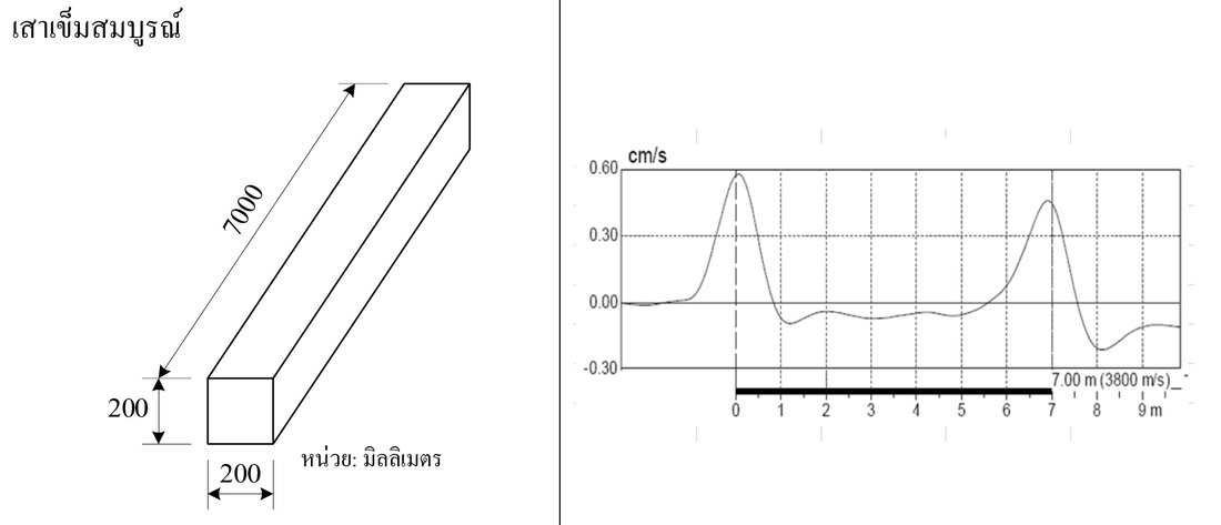ตัวอย่างกราฟ Seismic Test ของเสาเข็มสมบูรณ์ เห็น Impact Pulse ที่หัวเข็มและ Toe Reflection ชัดเจนที่ 7 เมตรตรงตามความยาวเข็มจำลอง จาก มยผ.1551-51