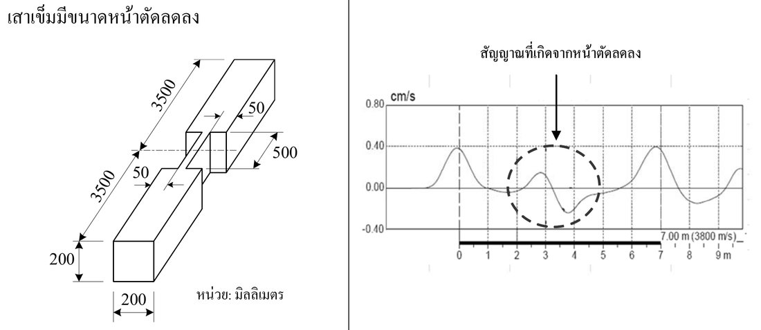 ตัวอย่างกราฟ Seismic Test เสาเข็มหน้าตัดลดลง (Necking) คลื่นสะท้อนทิศทางเดียวกับ Impact Pulse ปรากฏก่อนถึงปลายเข็ม จาก มยผ.1551-51