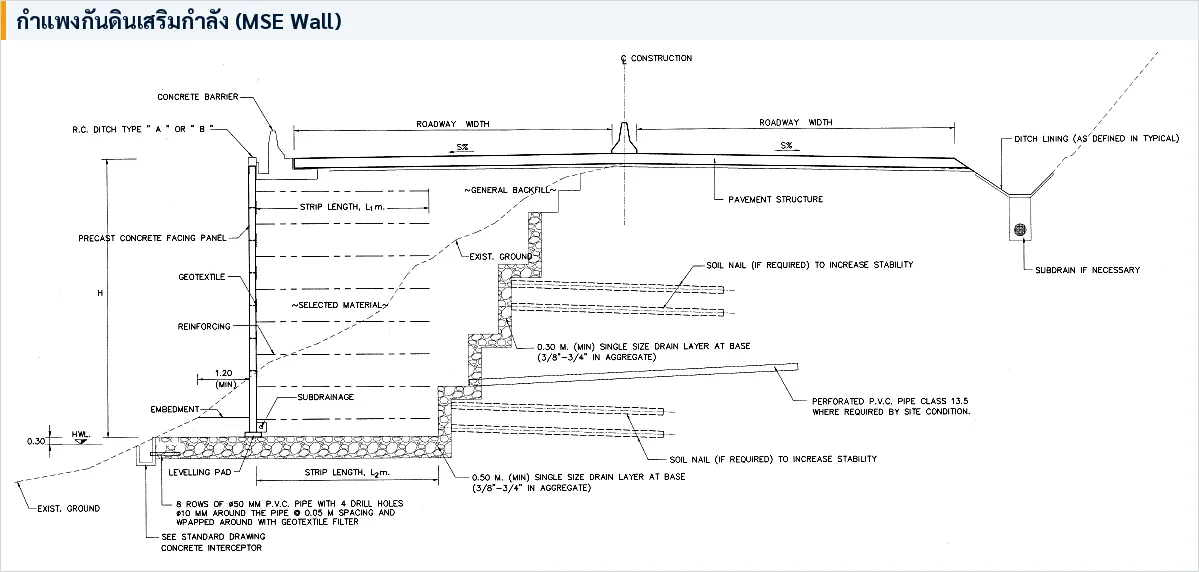 รูปตัดกำแพงกันดินเสริมกำลัง MSE Wall แสดงแผ่นเสริมแรงในดินถมและผนังด้านหน้า
