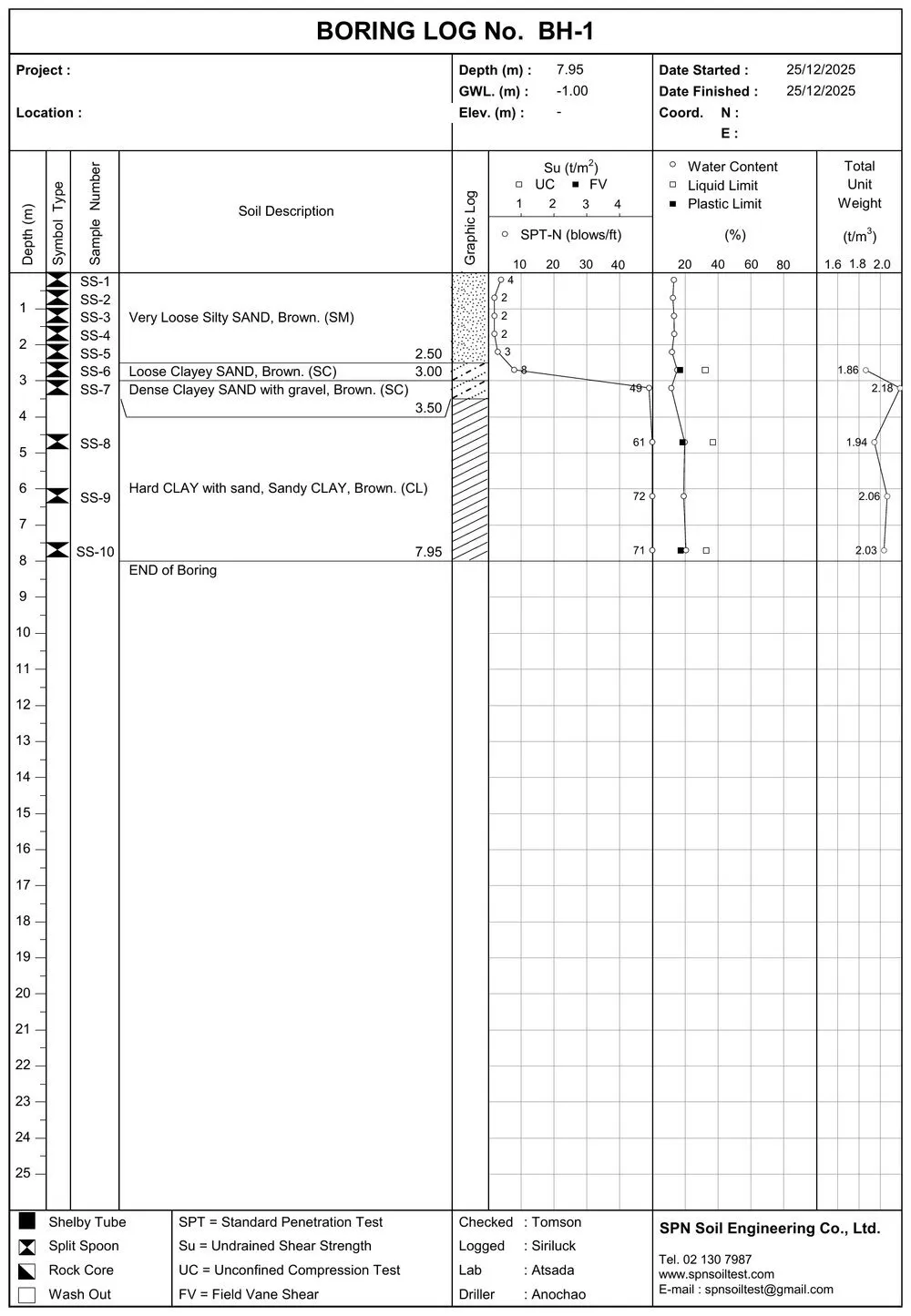 ตัวอย่าง Boring Log ในรายงานเจาะสำรวจดิน แสดงชั้นดิน ค่า SPT N-value และระดับน้ำใต้ดิน