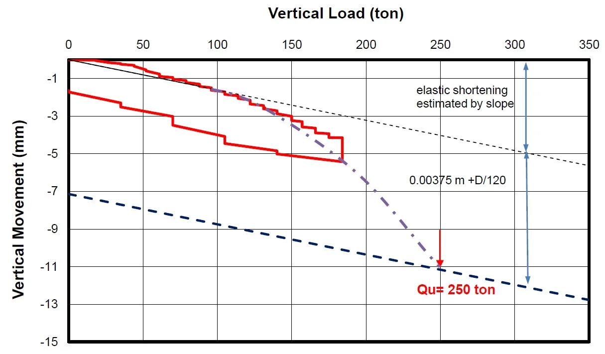 ตัวอย่างการวิเคราะห์เกณฑ์ Davisson Offset จากผลทดสอบจริงของ SPN เสาเข็ม SQ-400 แสดงเส้น Elastic เส้น Offset 3.75 มม. บวก D หาร 120 และการต่อแนวโน้มกราฟไปตัดที่ Qu ประมาณ 250 ตัน