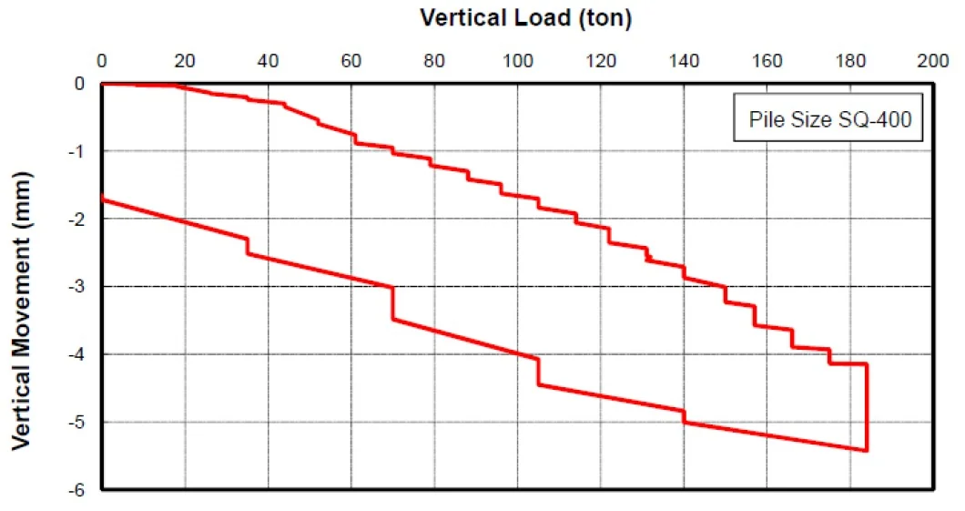 กราฟ Load-Settlement จริงจากรายงานทดสอบ Static Load Test ของ SPN เสาเข็มสี่เหลี่ยม 400 มม. แสดงเส้นขากดน้ำหนักถึงประมาณ 185 ตัน และขาถอนน้ำหนักที่เห็นการคืนตัว Rebound ชัดเจน
