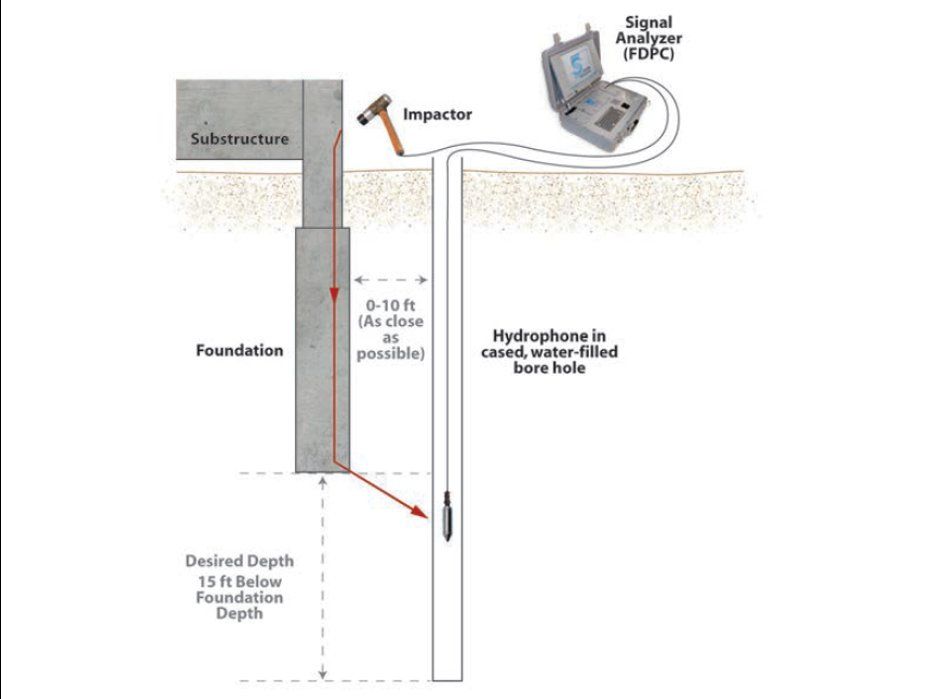 Parallel Seismic Test diagram Hydrophone Borehole Foundation Depth ASTM D7949 SPN