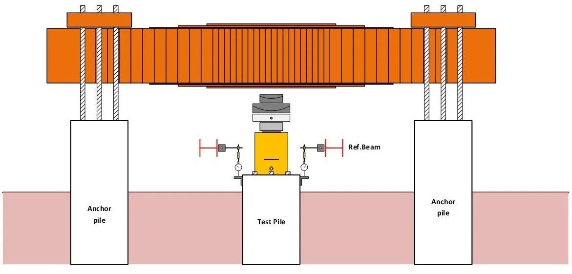 ไดอะแกรมระบบเสาเข็มสมอ (Reaction/Anchor Pile) สำหรับ Static Pile Load Test แสดง Test Pile ตรงกลาง แม่แรงไฮดรอลิก คานรับแรง เสาเข็มสมอสองข้าง และคานอ้างอิง (Reference Beam) พร้อมเกจวัดการทรุดตัว