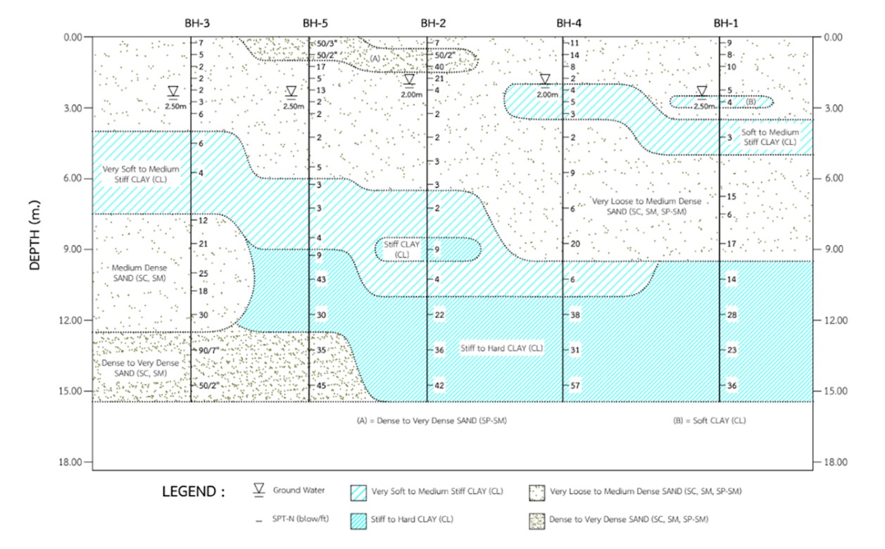 Soil Profile Boring Log SPT N-Value ชั้นดิน Bangkok Thailand SPN Soil Engineering